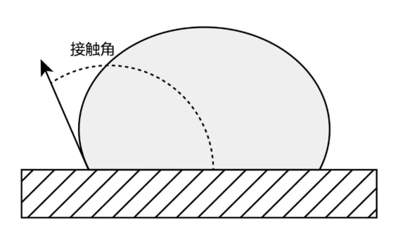 圖2  材料的表面張力低，接觸角大